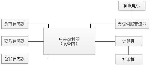 PT-307萬能材料試驗(yàn)機(jī)原理介紹